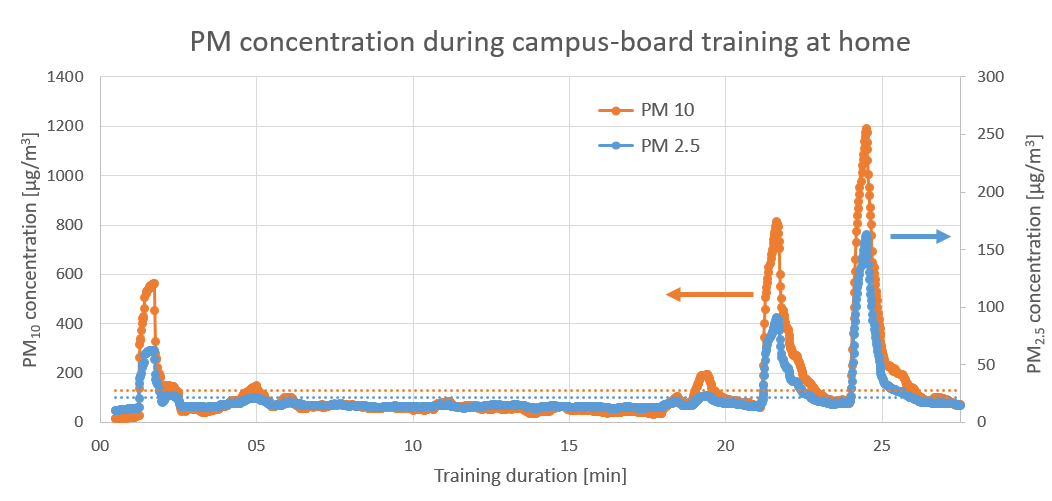 PM2.5 (blue) and PM10 (orange) concentration at home during a short campus-board training.