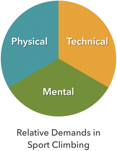 Relative Demands in Sport Climbing