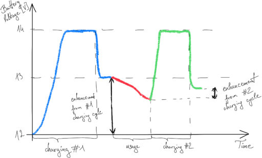 Usual lead-acid car battery voltage change by charging and usage.