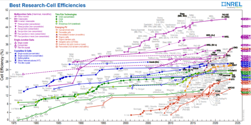 Solar module efficiency record values from NREL